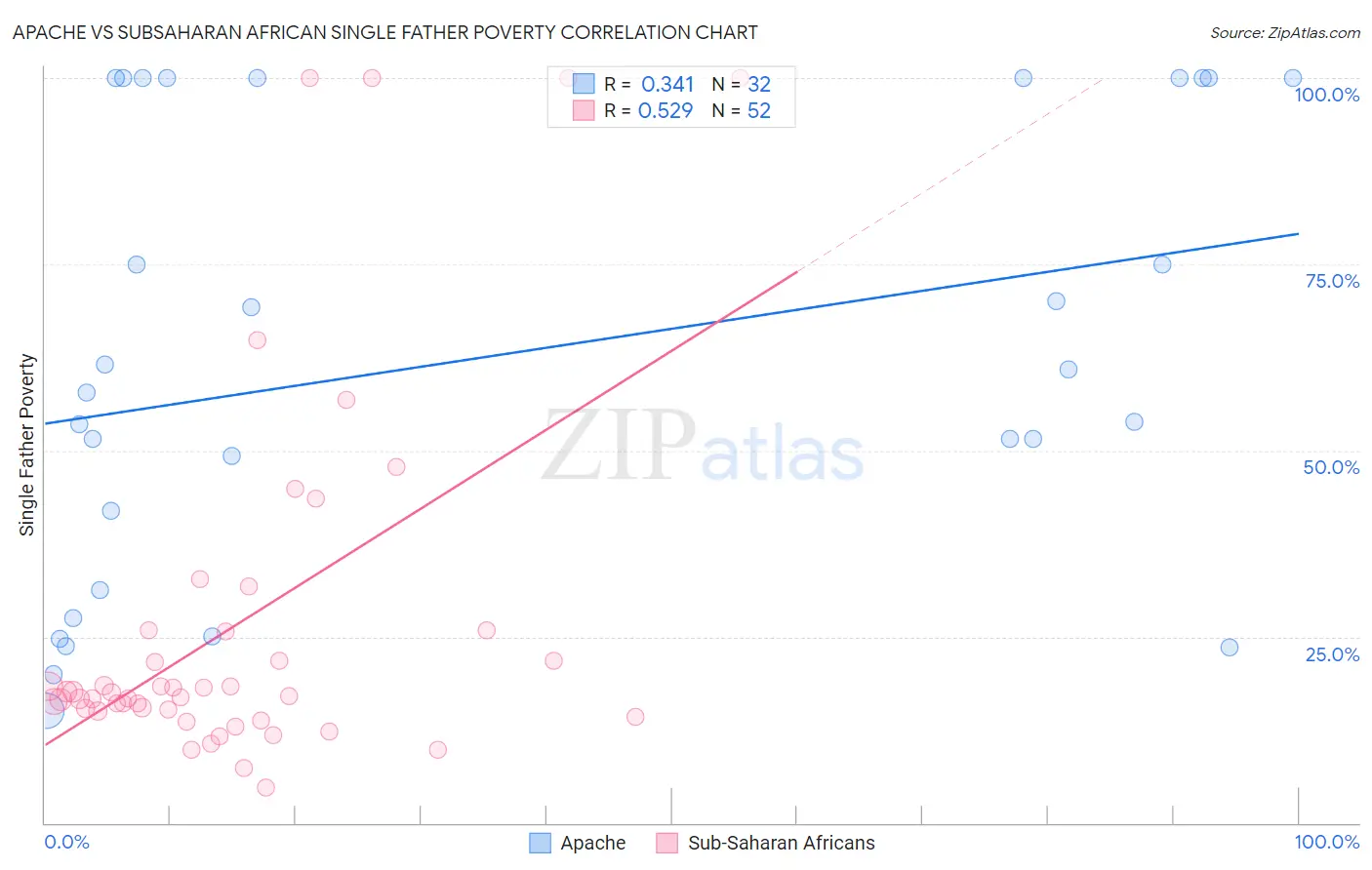 Apache vs Subsaharan African Single Father Poverty