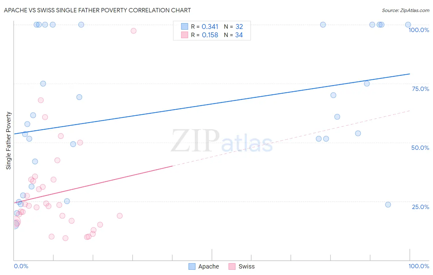 Apache vs Swiss Single Father Poverty