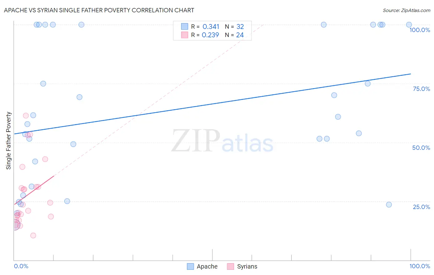 Apache vs Syrian Single Father Poverty