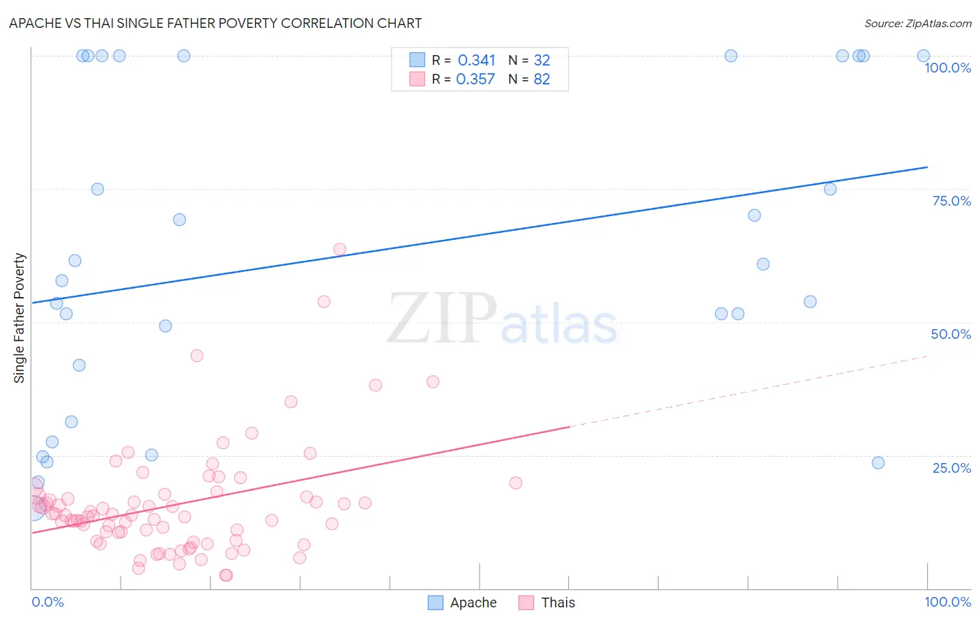 Apache vs Thai Single Father Poverty