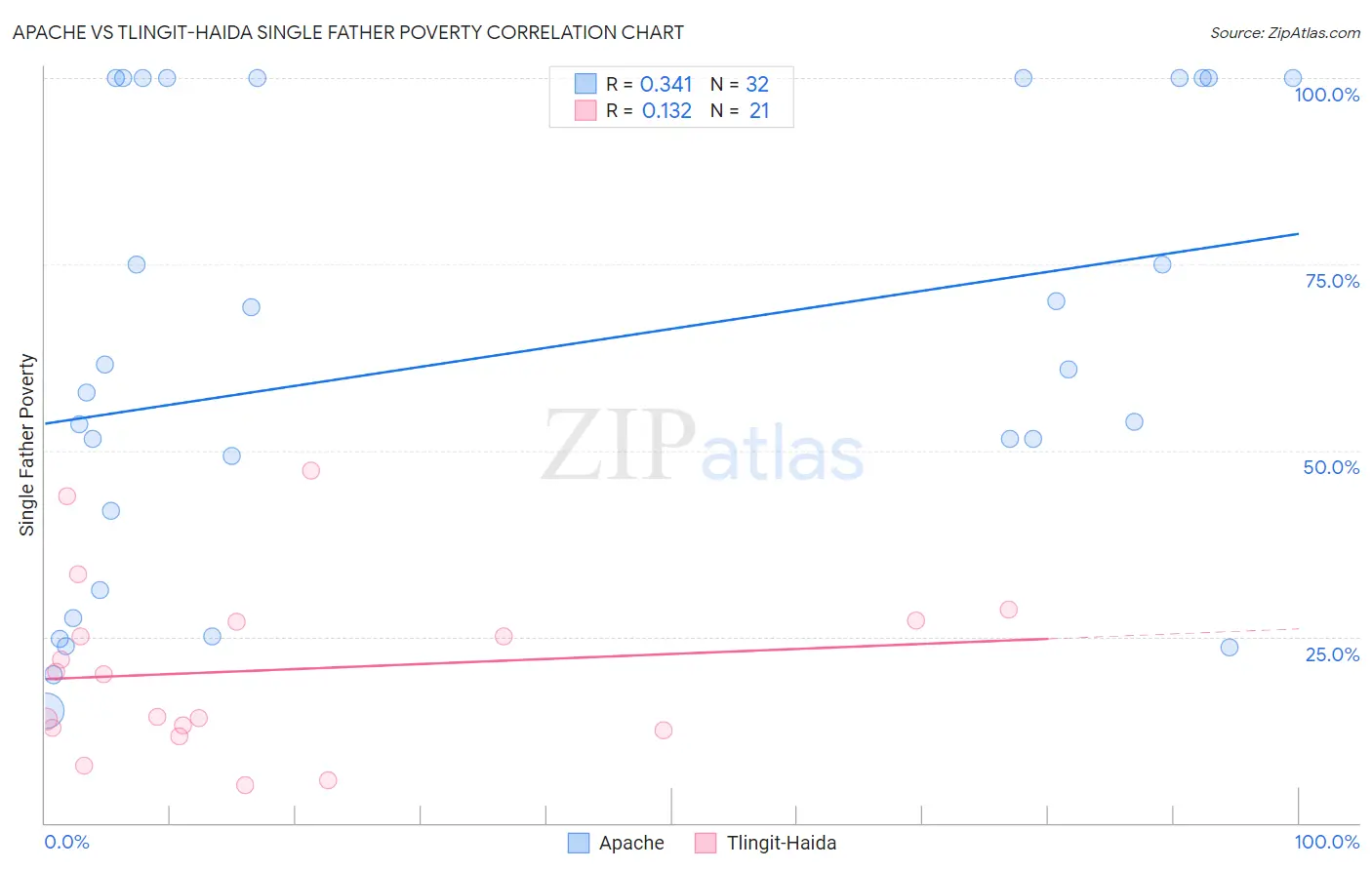 Apache vs Tlingit-Haida Single Father Poverty