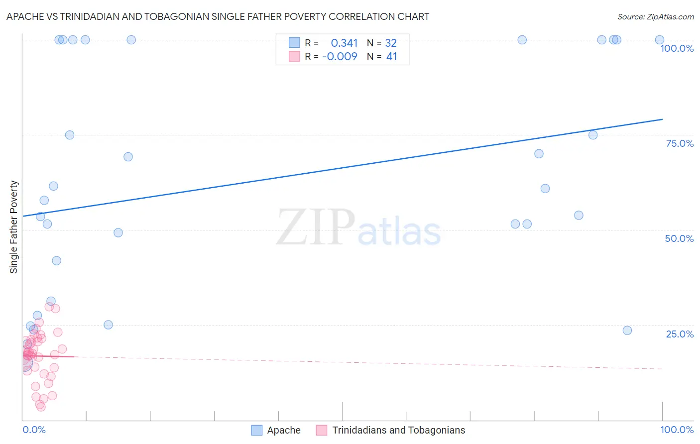 Apache vs Trinidadian and Tobagonian Single Father Poverty
