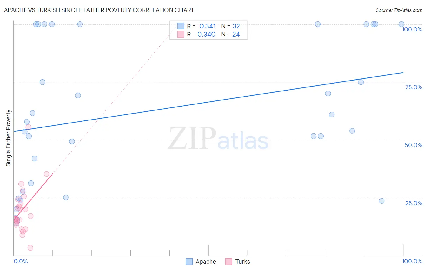 Apache vs Turkish Single Father Poverty
