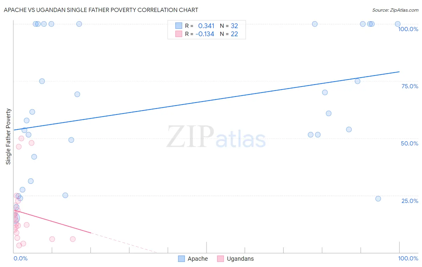 Apache vs Ugandan Single Father Poverty