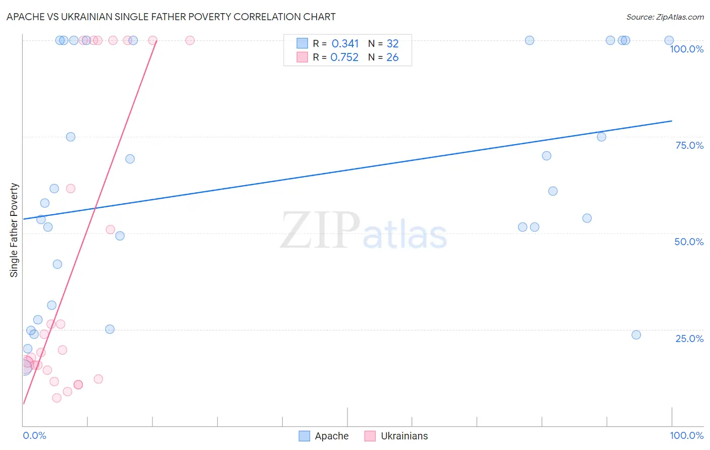 Apache vs Ukrainian Single Father Poverty