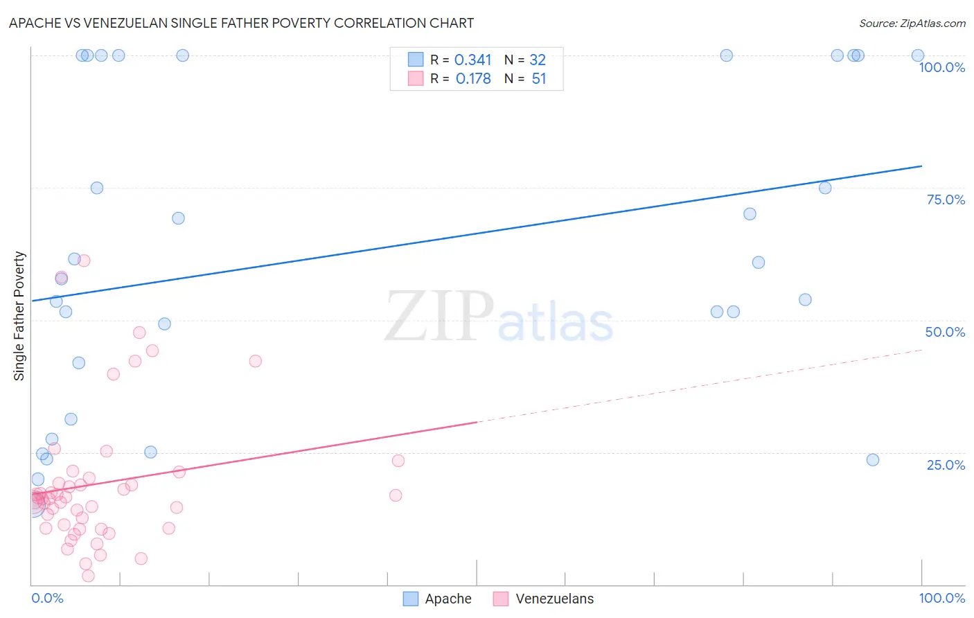Apache vs Venezuelan Single Father Poverty