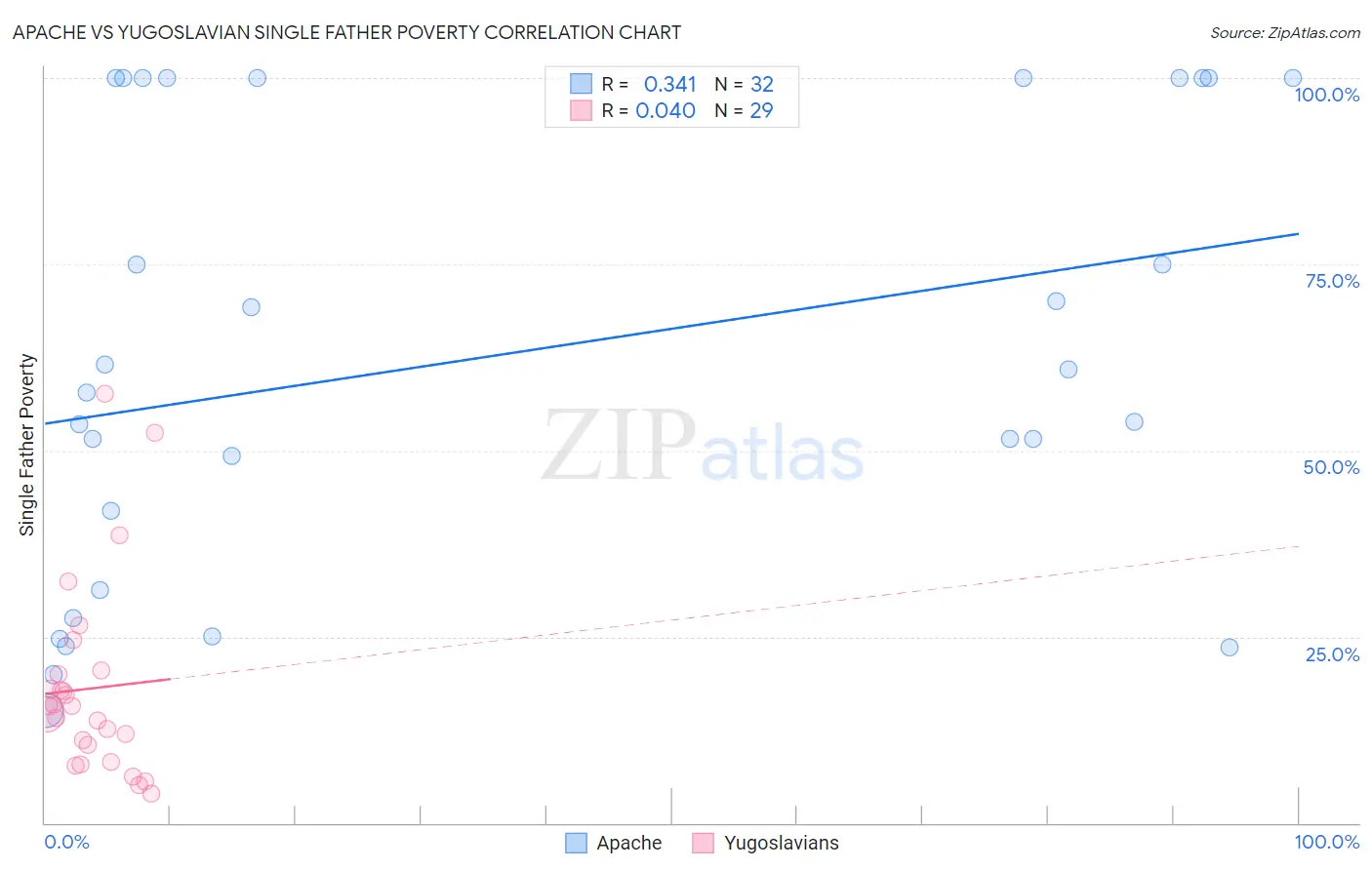 Apache vs Yugoslavian Single Father Poverty