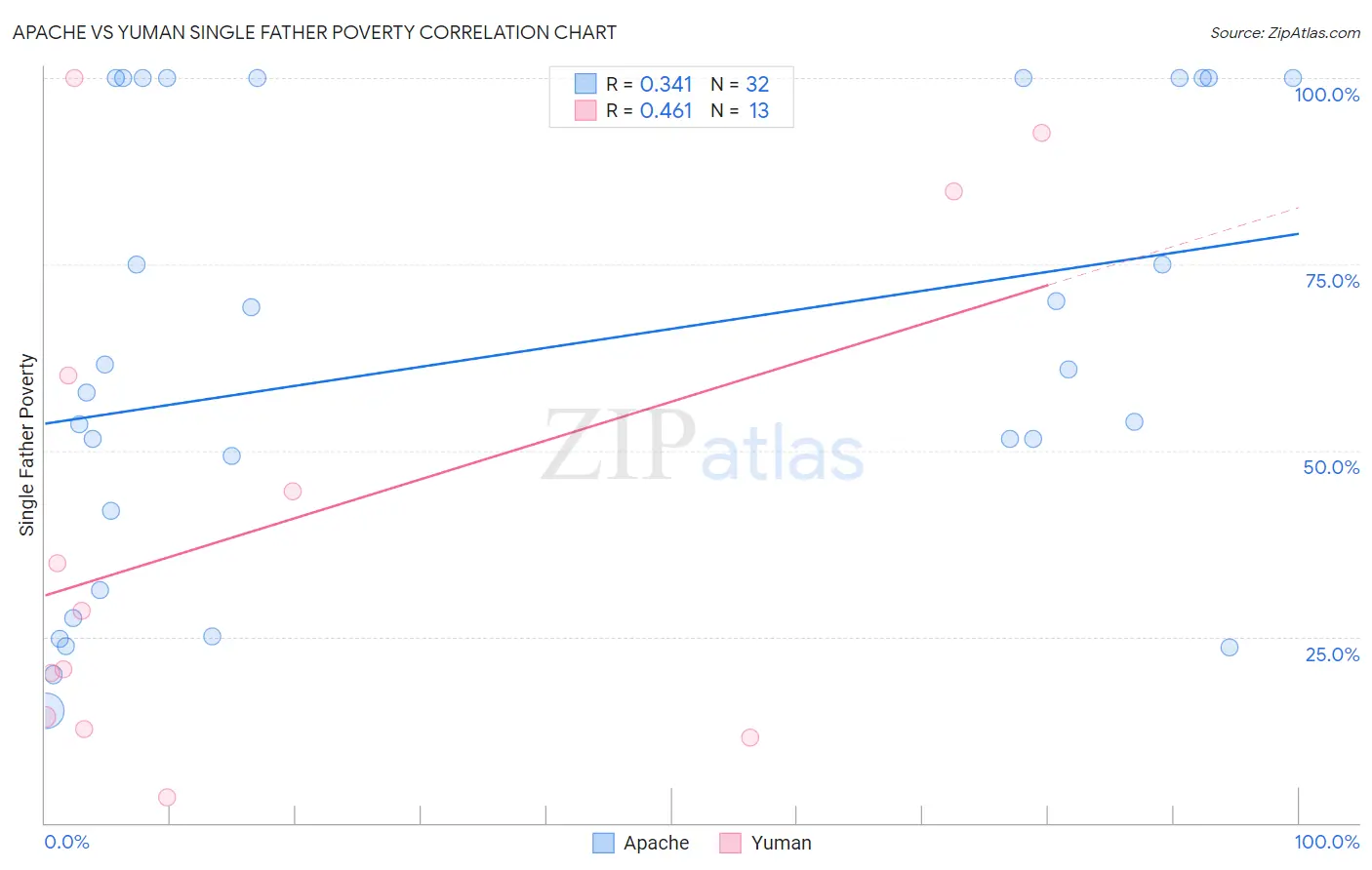 Apache vs Yuman Single Father Poverty
