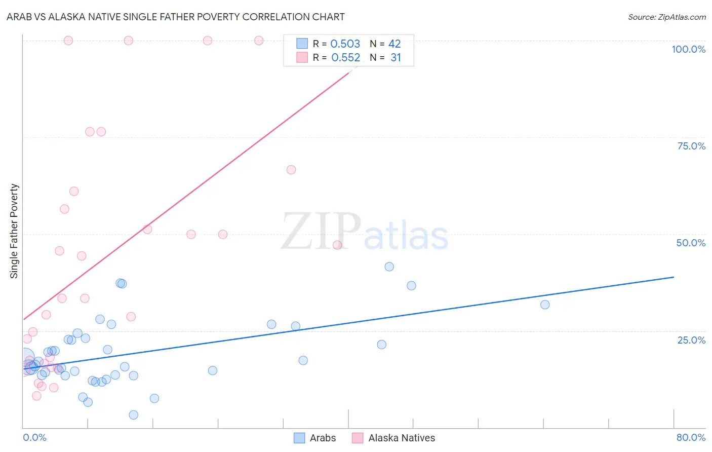 Arab vs Alaska Native Single Father Poverty