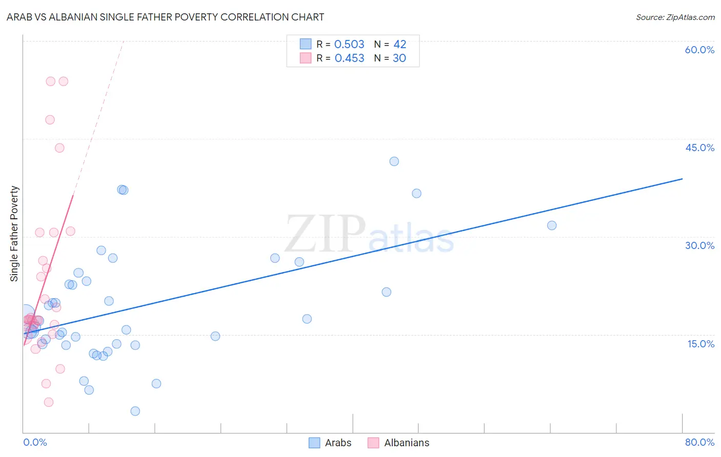 Arab vs Albanian Single Father Poverty
