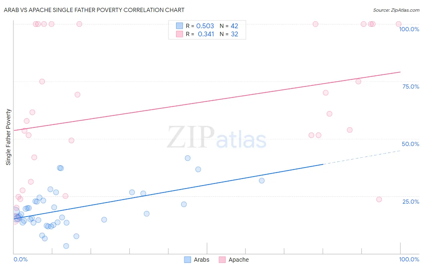 Arab vs Apache Single Father Poverty