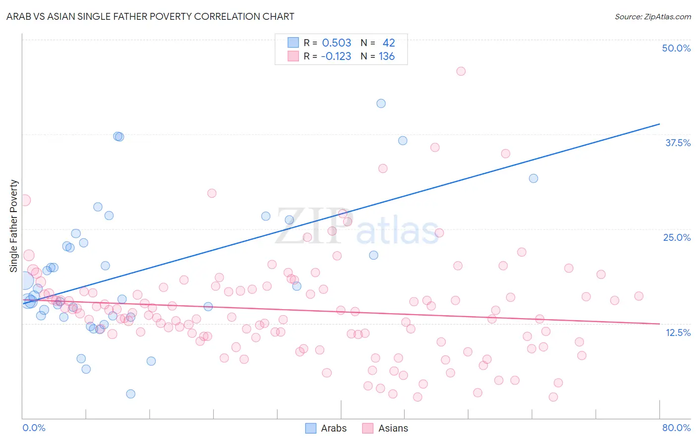 Arab vs Asian Single Father Poverty