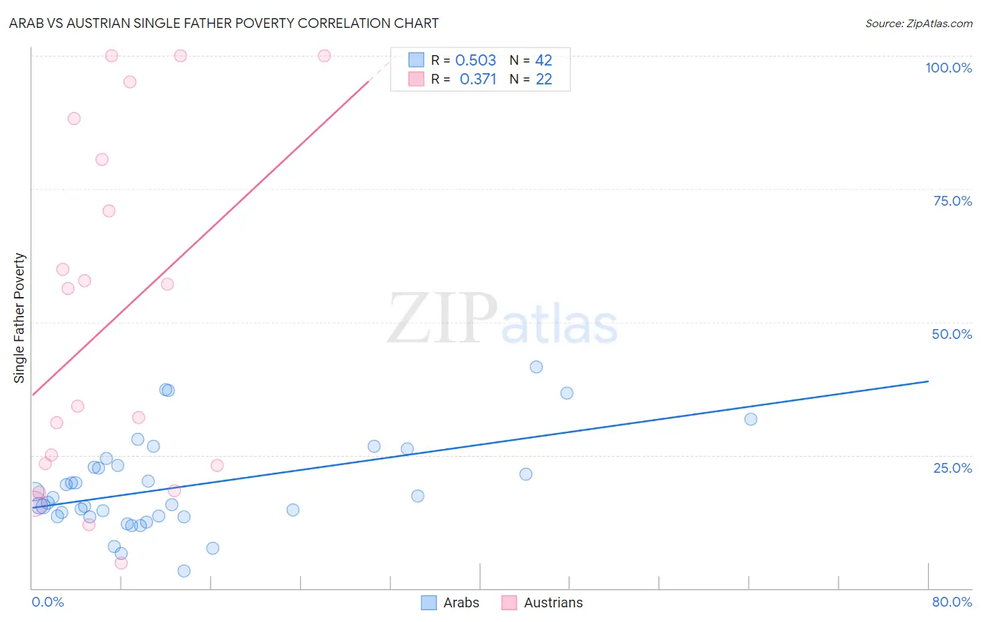 Arab vs Austrian Single Father Poverty