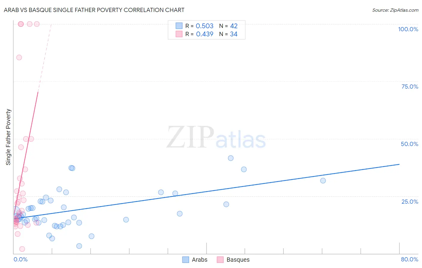 Arab vs Basque Single Father Poverty
