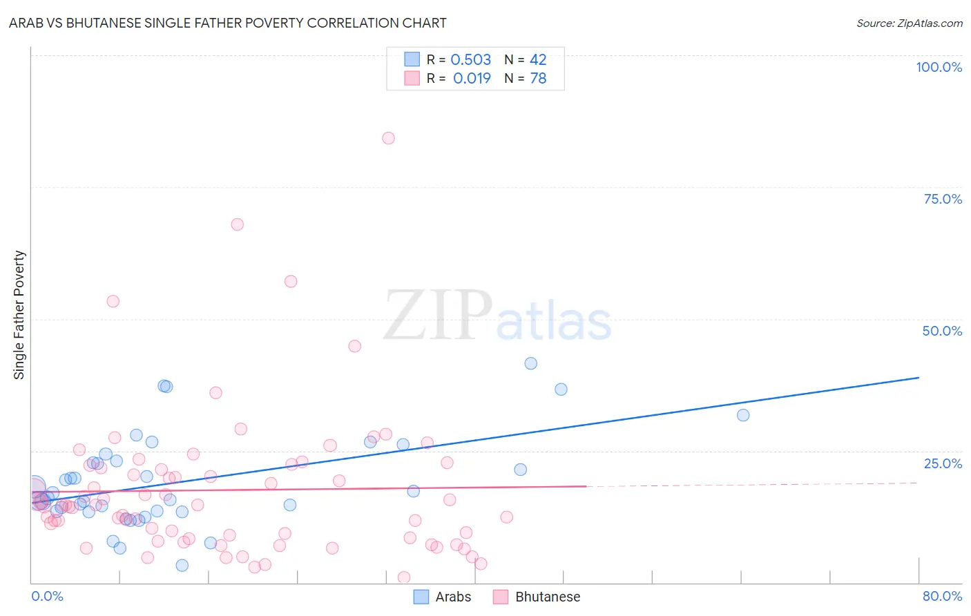 Arab vs Bhutanese Single Father Poverty