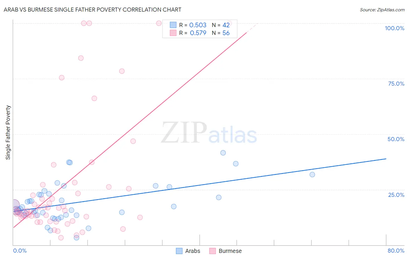 Arab vs Burmese Single Father Poverty