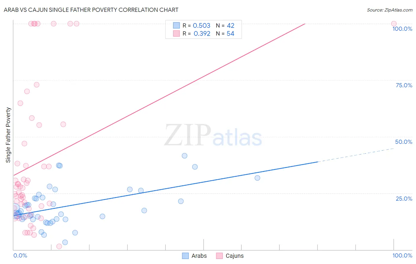 Arab vs Cajun Single Father Poverty