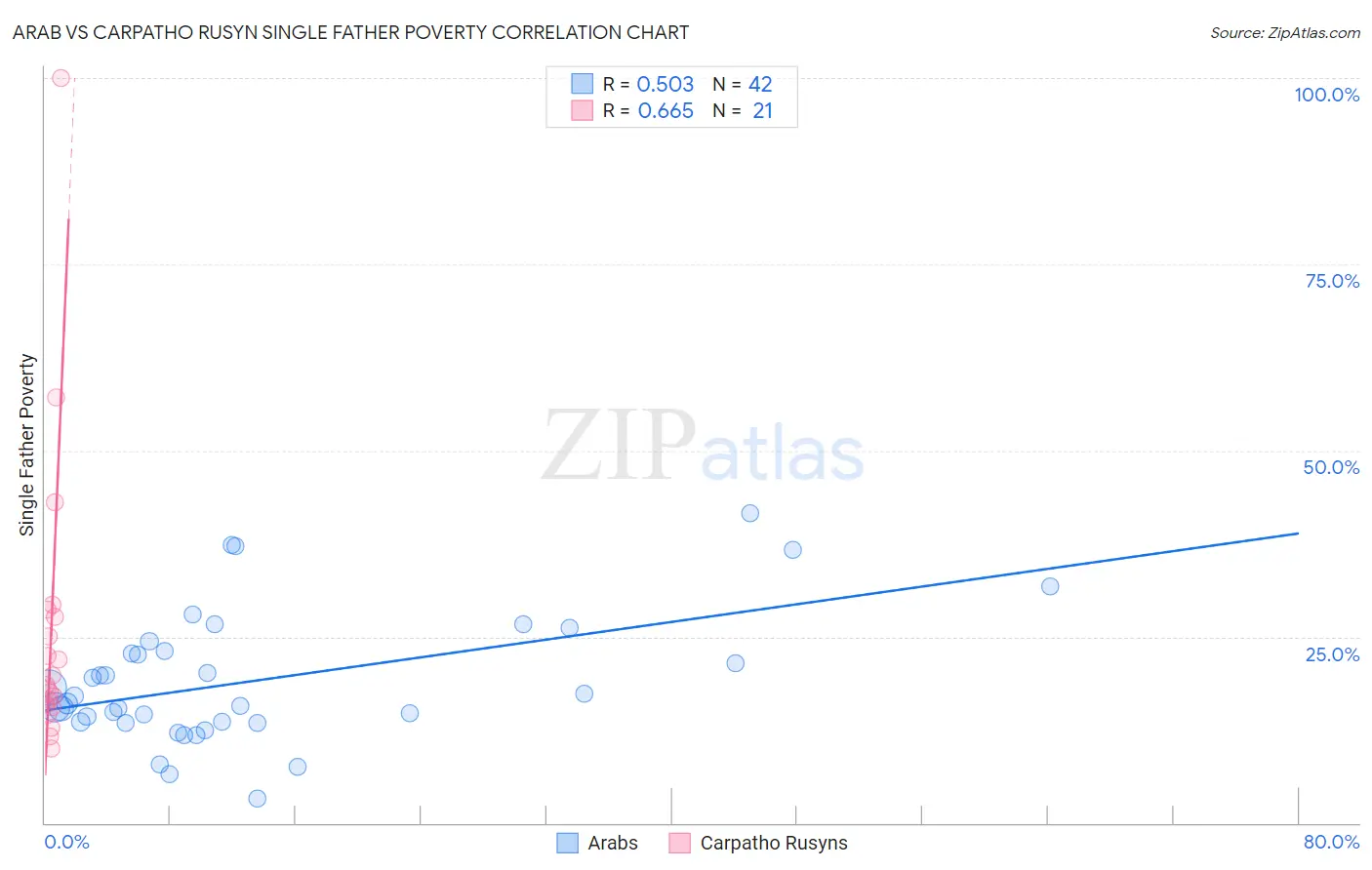 Arab vs Carpatho Rusyn Single Father Poverty