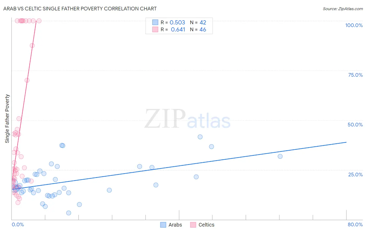 Arab vs Celtic Single Father Poverty