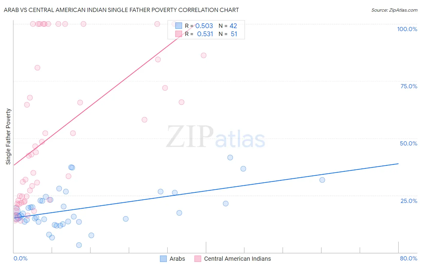 Arab vs Central American Indian Single Father Poverty