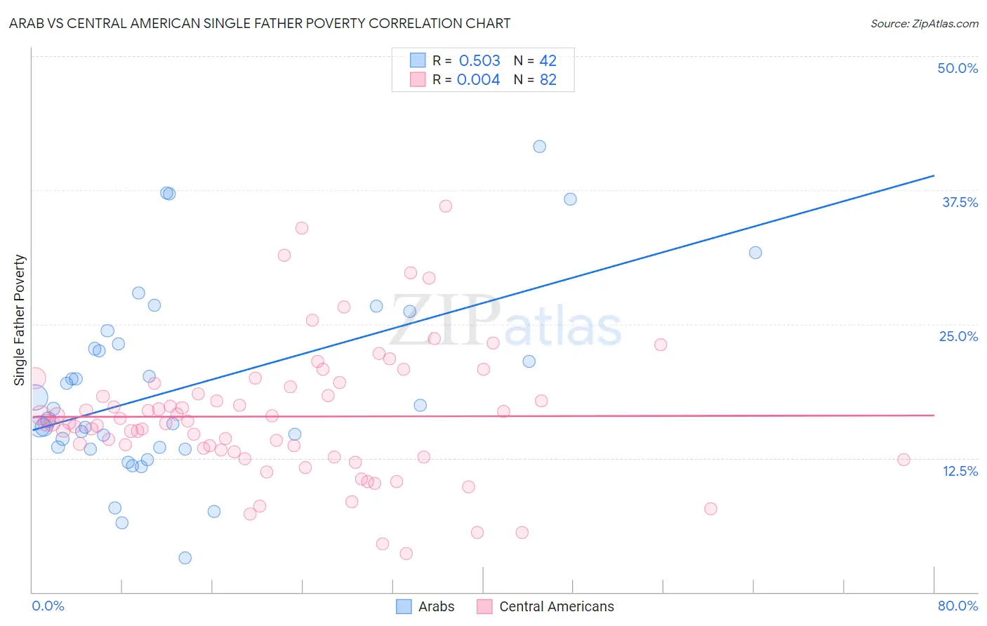 Arab vs Central American Single Father Poverty
