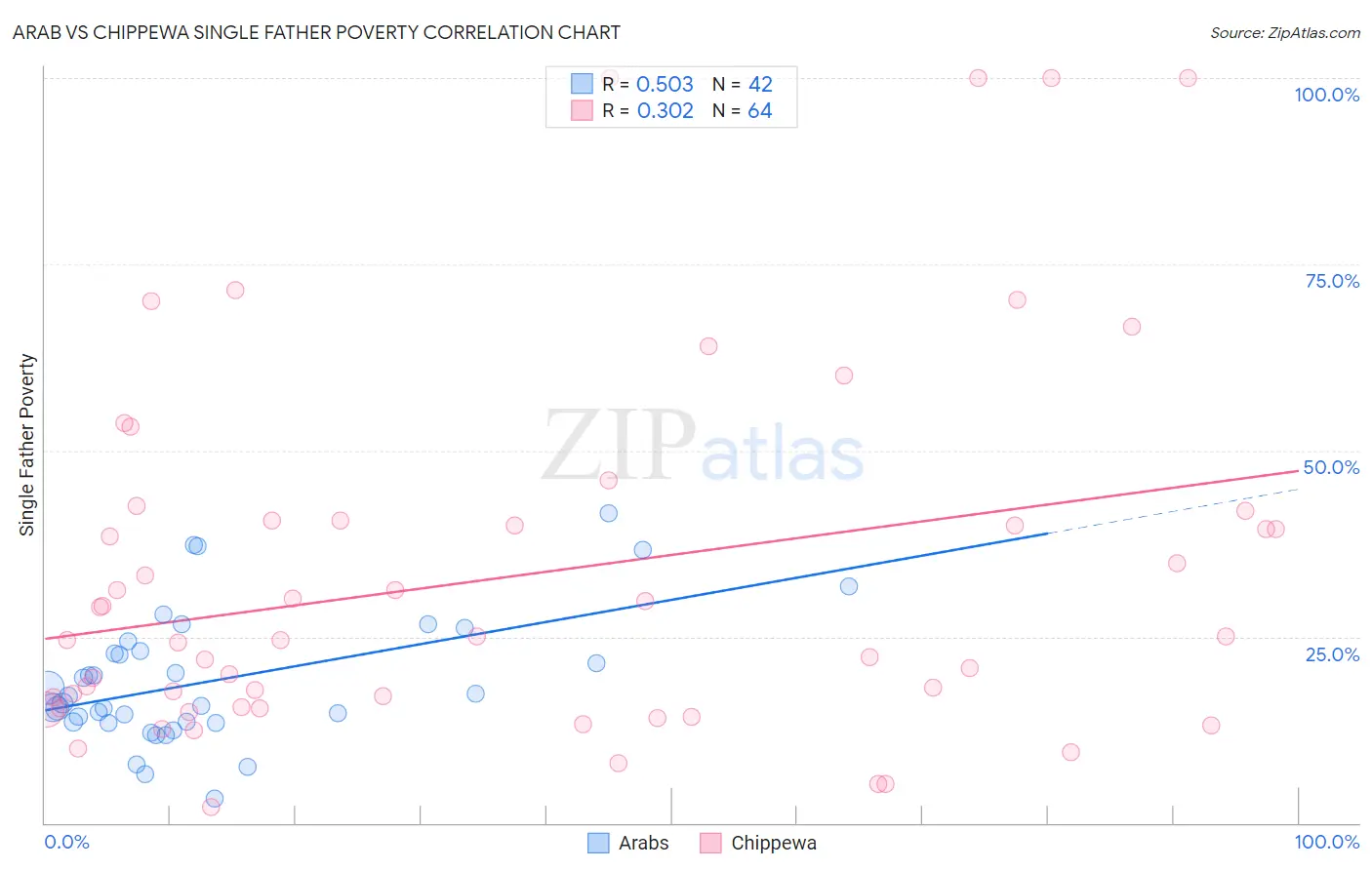 Arab vs Chippewa Single Father Poverty
