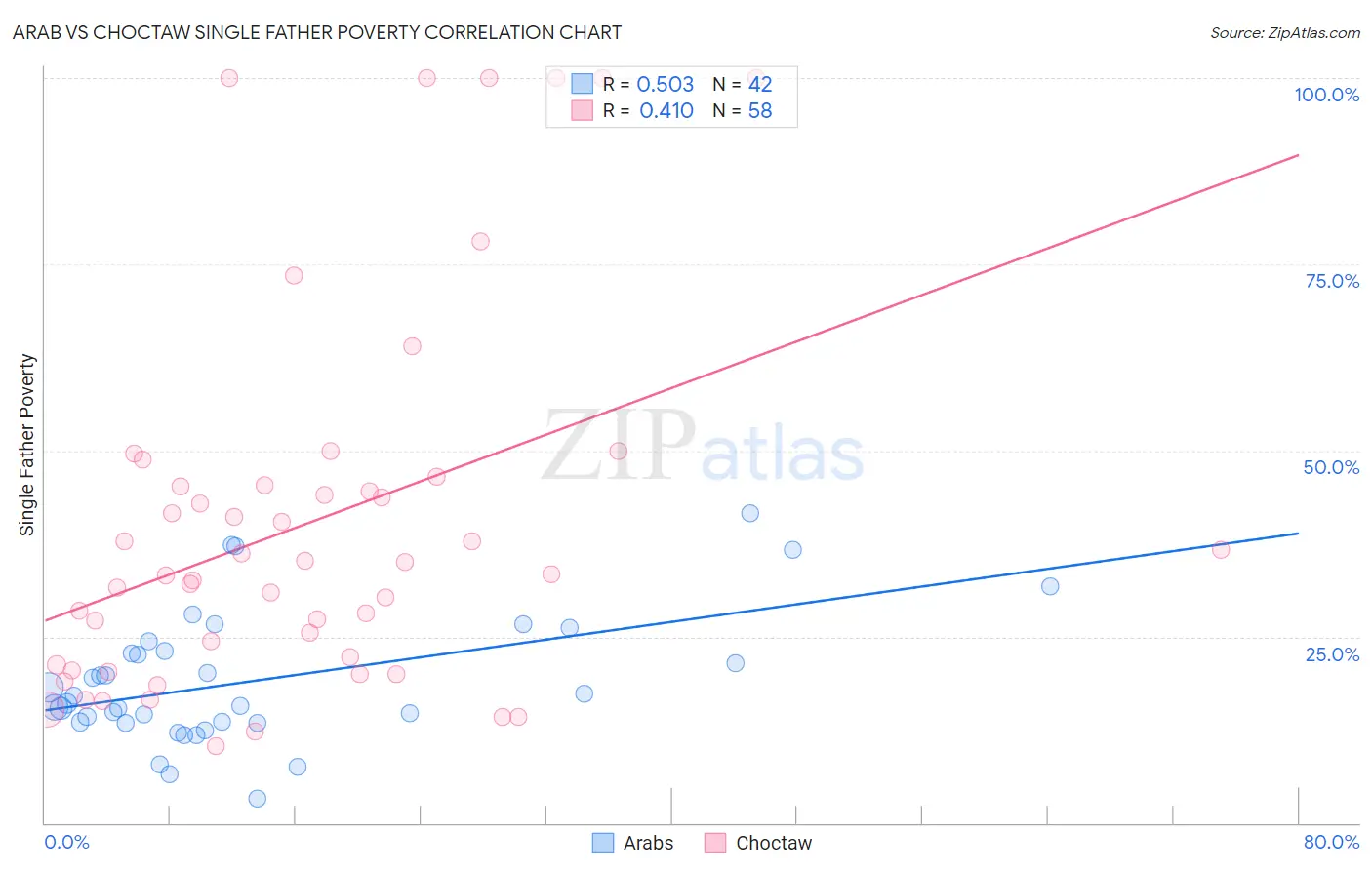 Arab vs Choctaw Single Father Poverty