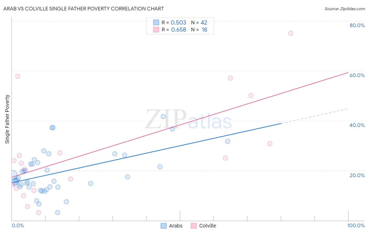 Arab vs Colville Single Father Poverty
