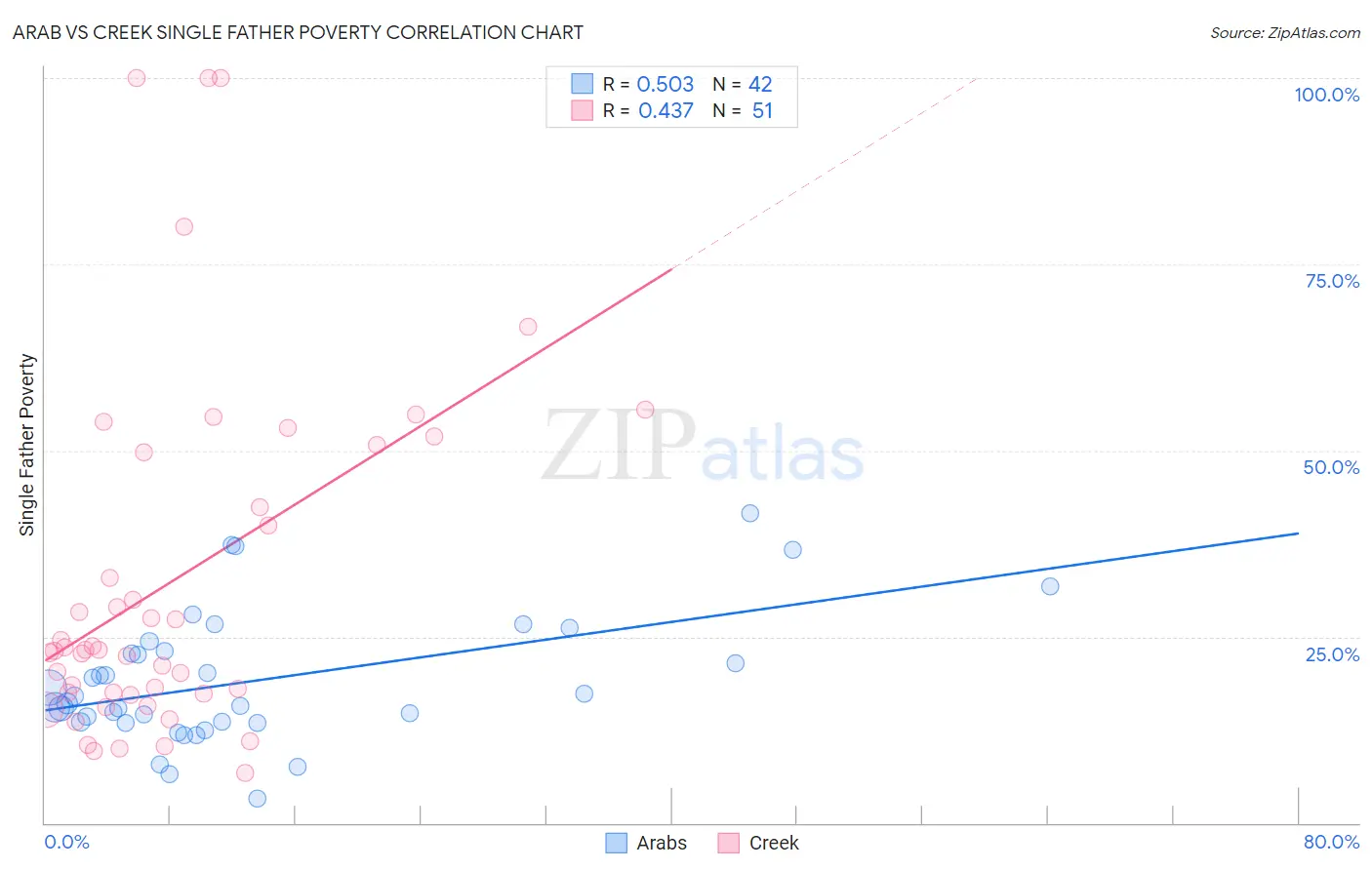 Arab vs Creek Single Father Poverty