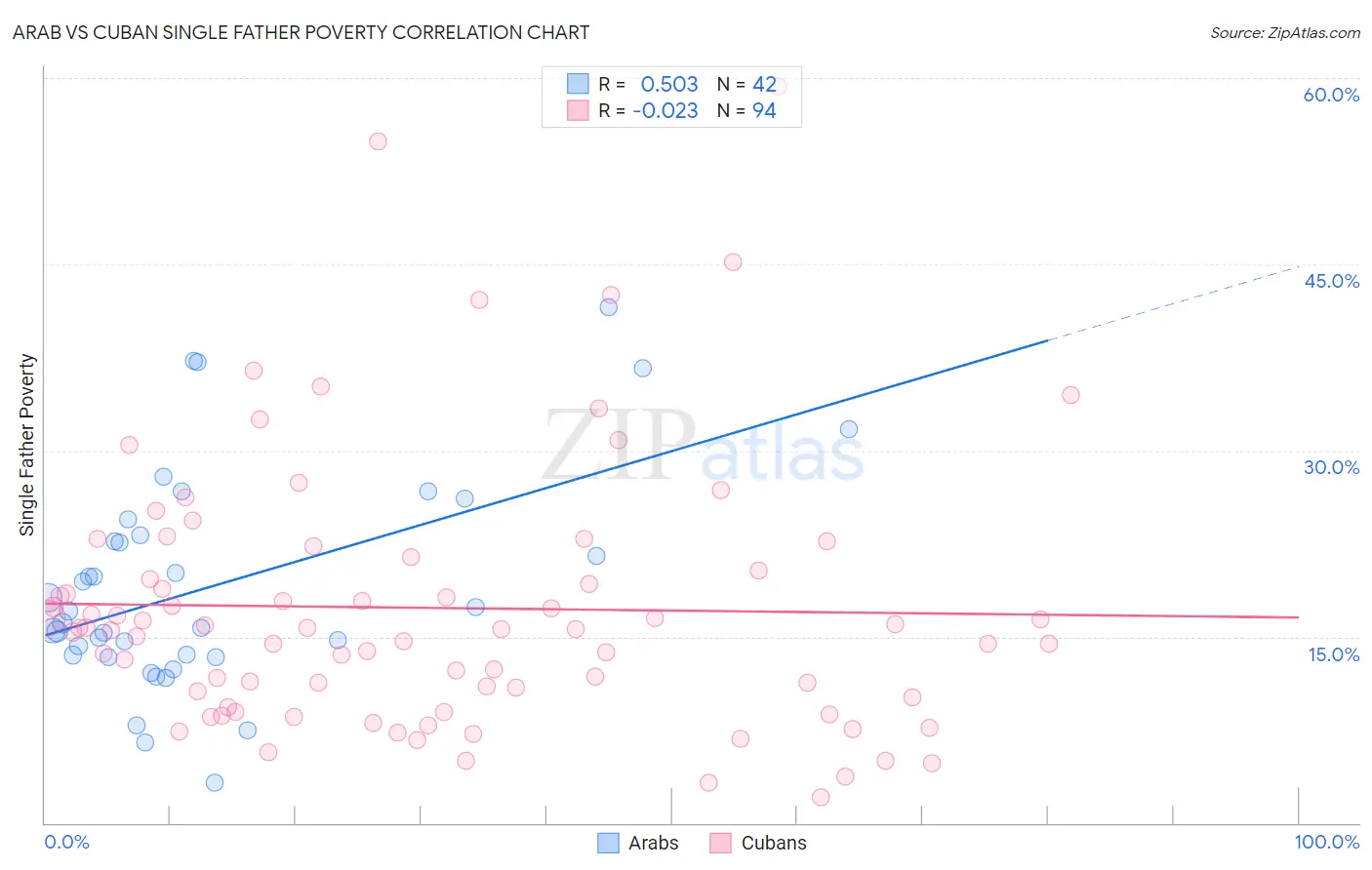 Arab vs Cuban Single Father Poverty