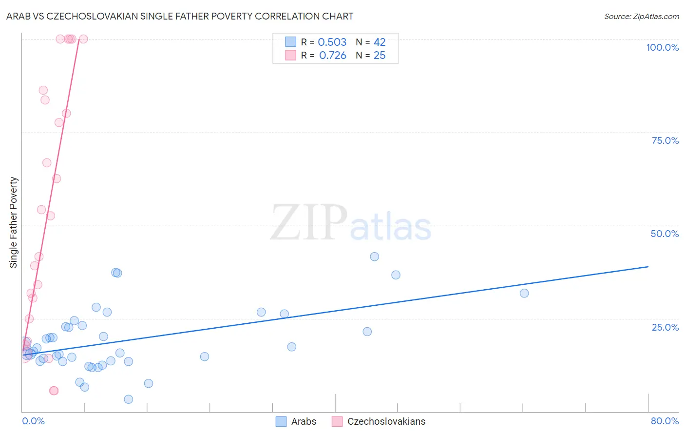 Arab vs Czechoslovakian Single Father Poverty