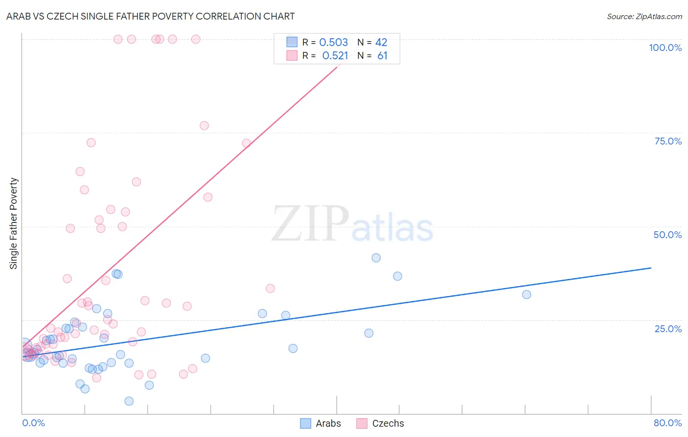 Arab vs Czech Single Father Poverty