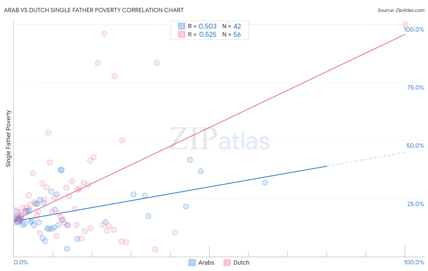 Arab vs Dutch Single Father Poverty