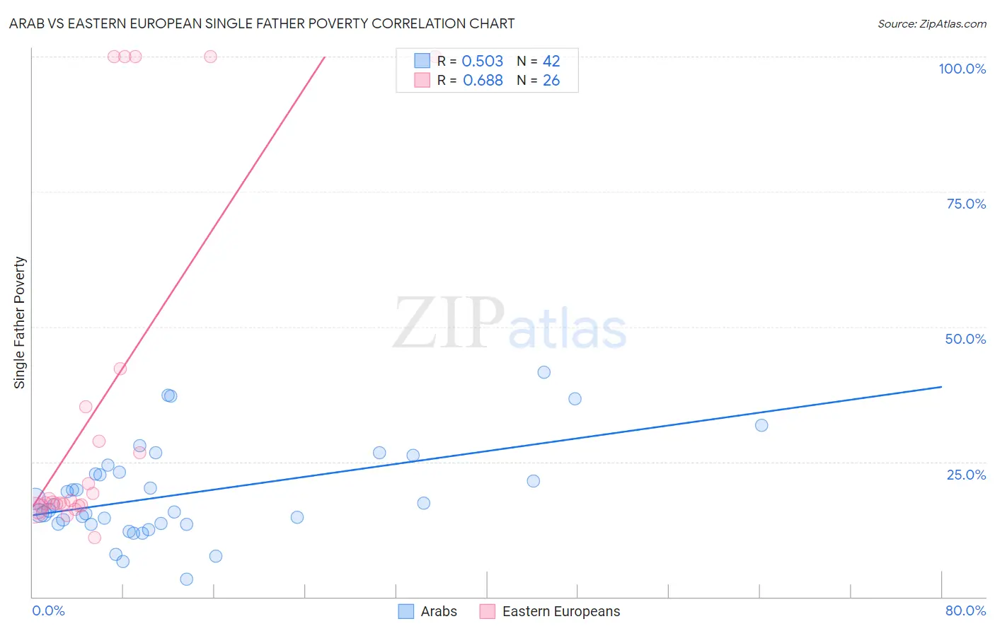Arab vs Eastern European Single Father Poverty