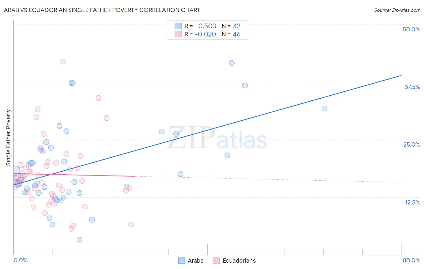 Arab vs Ecuadorian Single Father Poverty