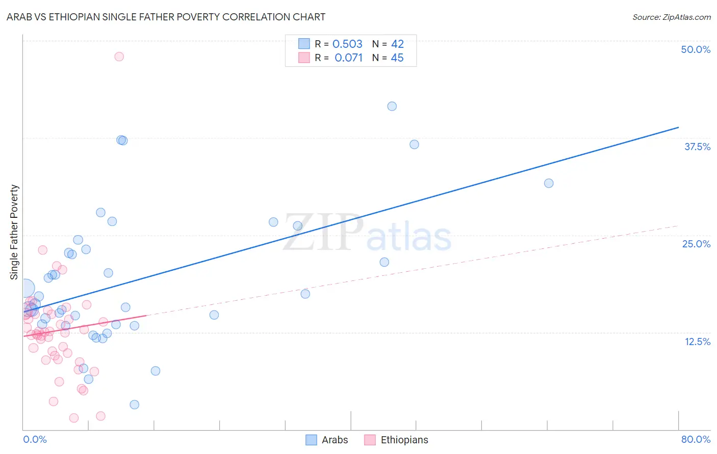 Arab vs Ethiopian Single Father Poverty