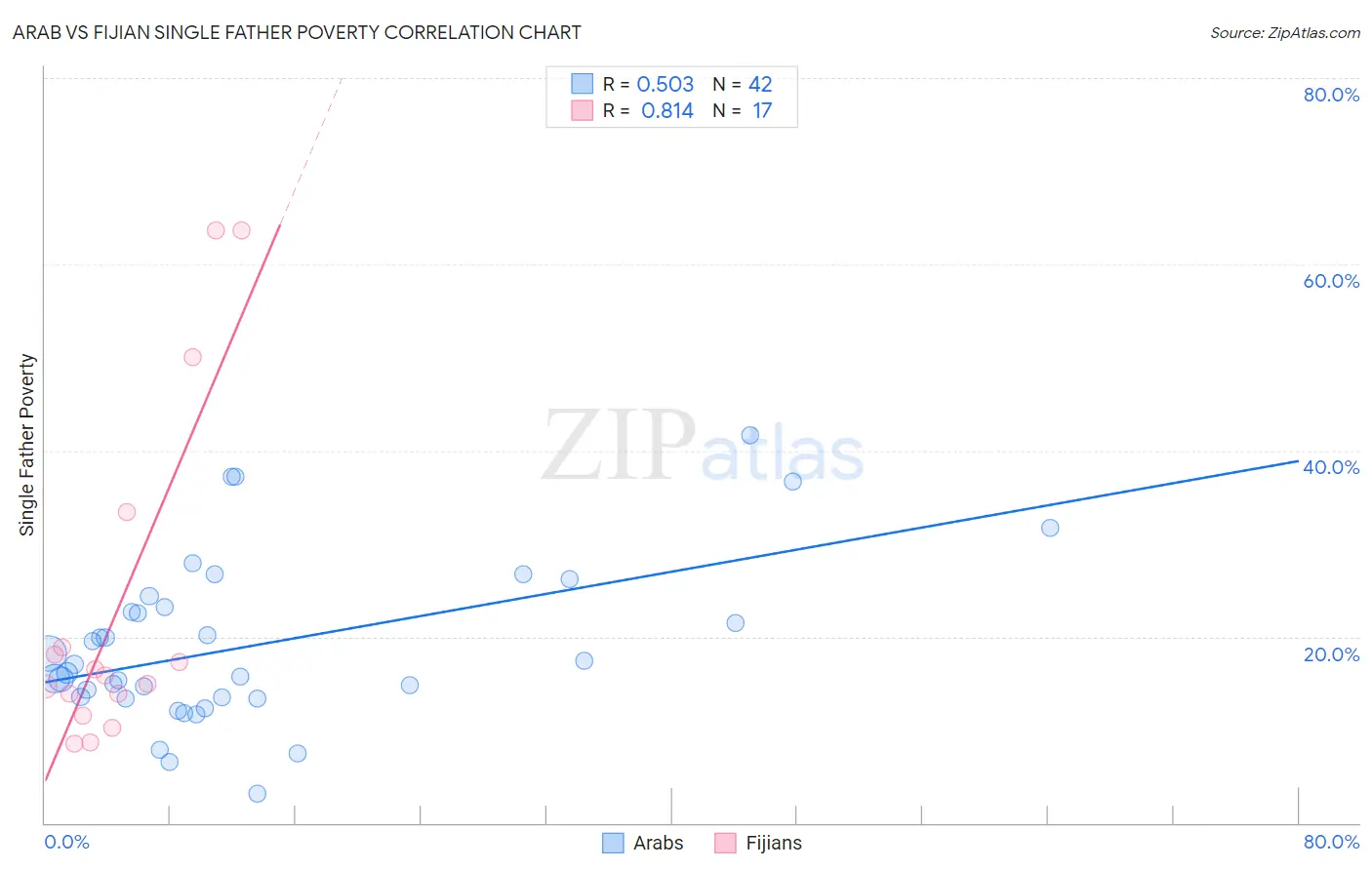 Arab vs Fijian Single Father Poverty