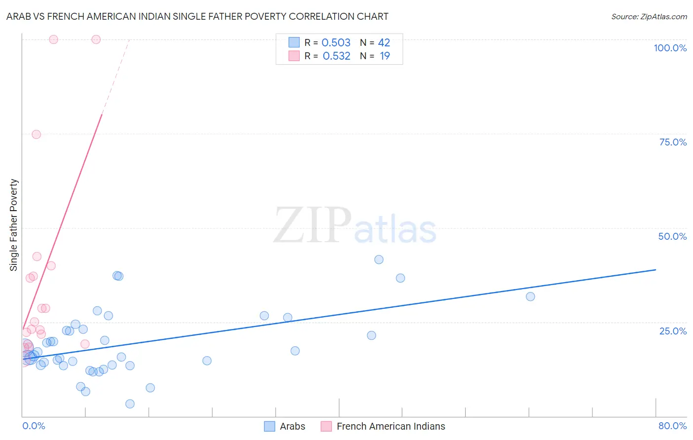 Arab vs French American Indian Single Father Poverty