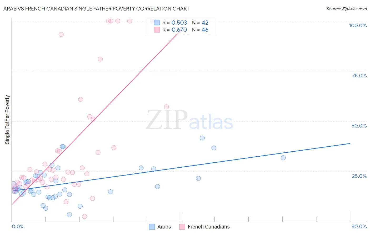 Arab vs French Canadian Single Father Poverty