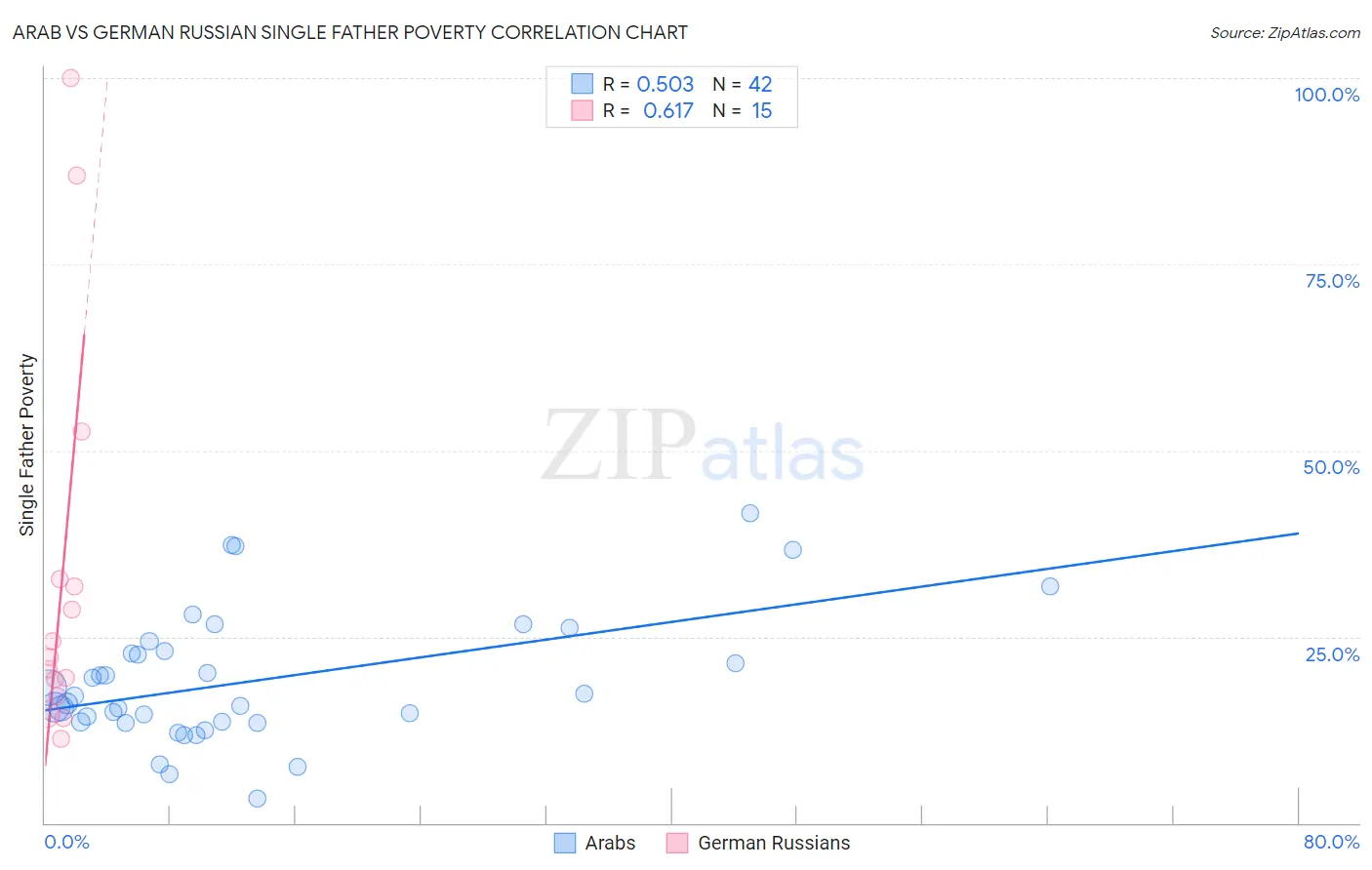 Arab vs German Russian Single Father Poverty