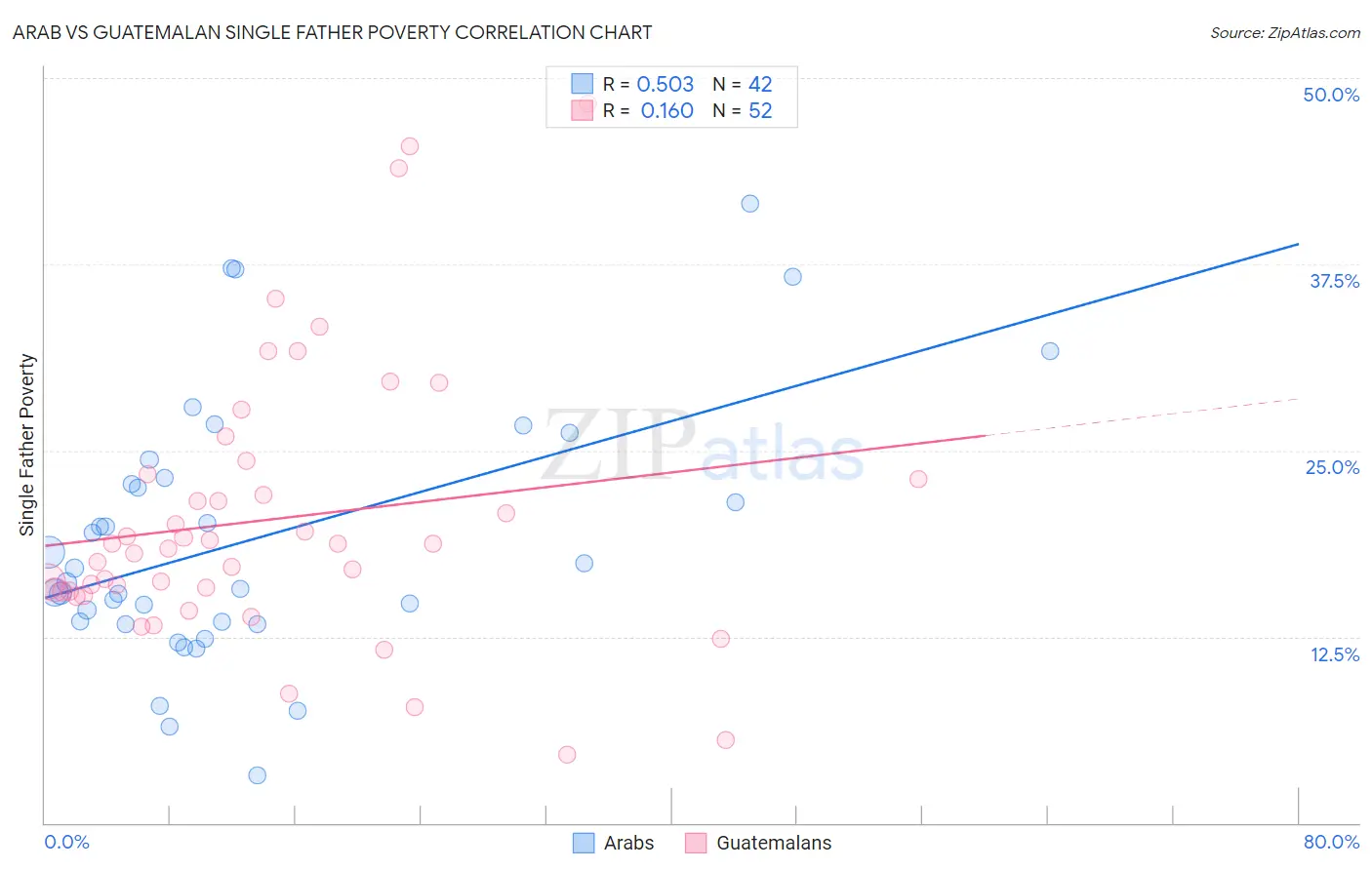 Arab vs Guatemalan Single Father Poverty