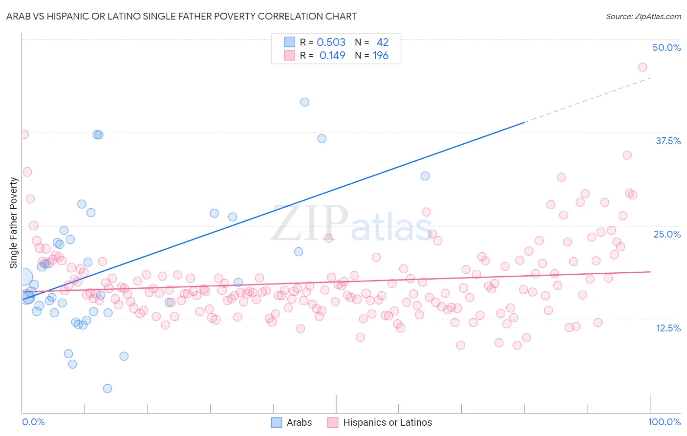 Arab vs Hispanic or Latino Single Father Poverty