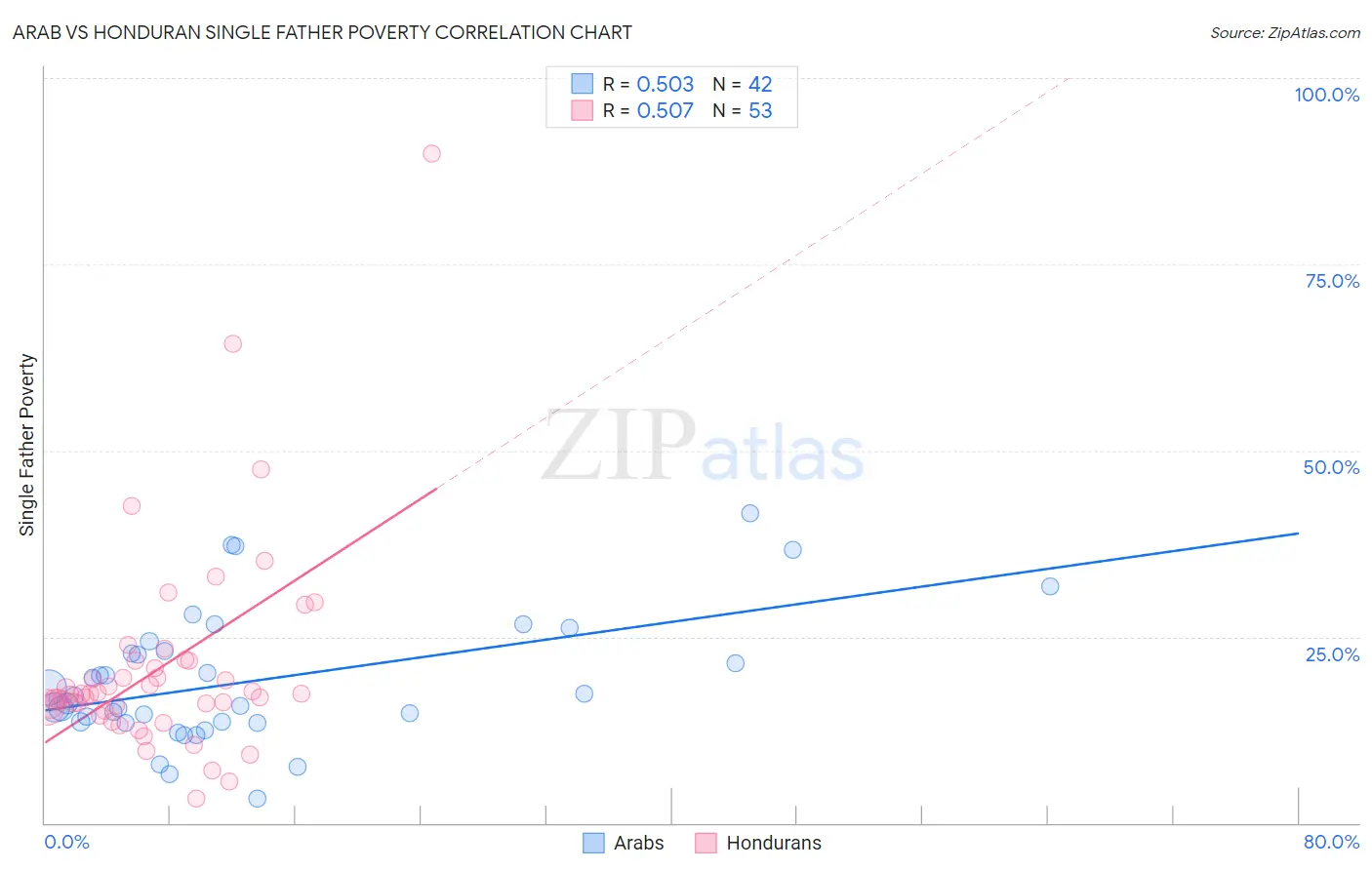 Arab vs Honduran Single Father Poverty