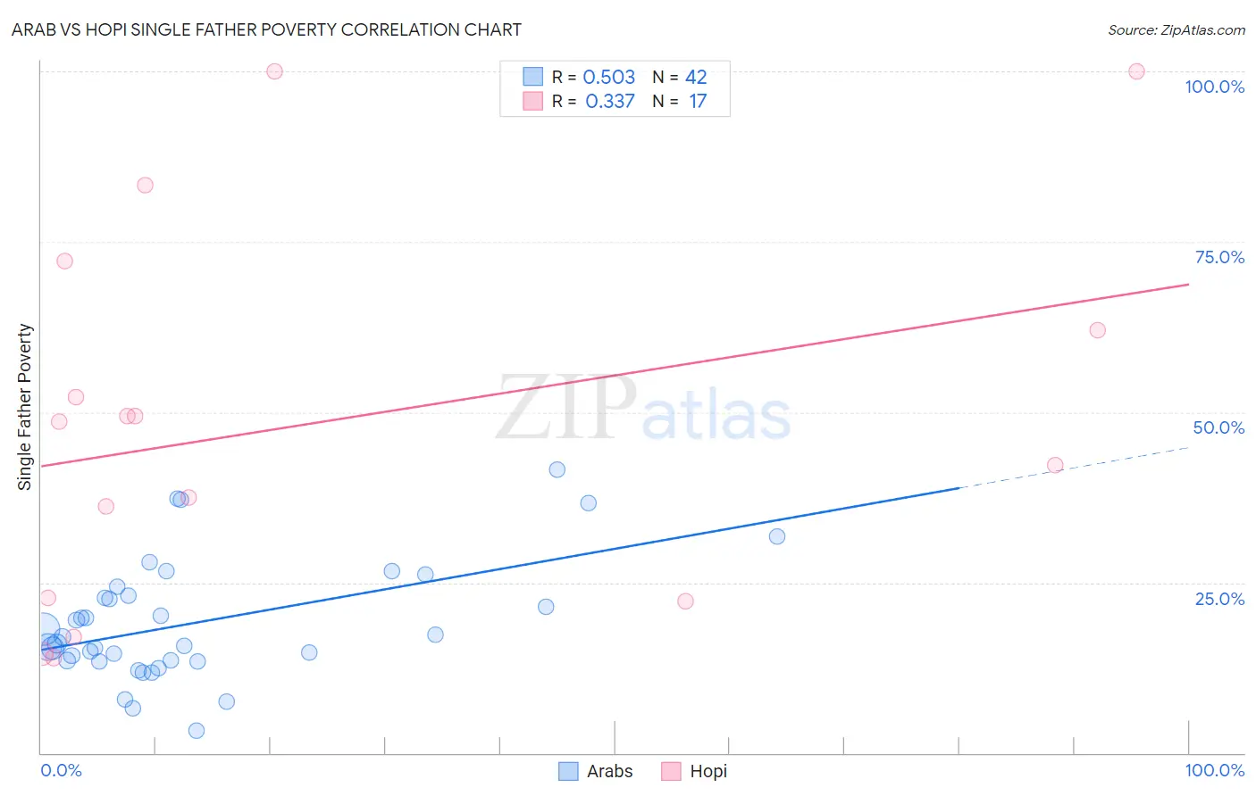 Arab vs Hopi Single Father Poverty