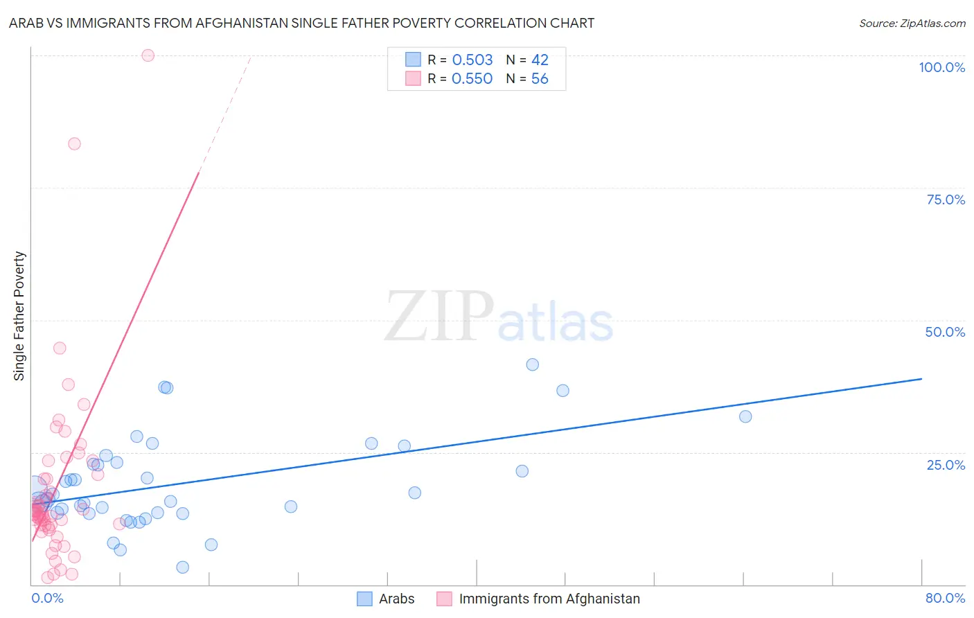 Arab vs Immigrants from Afghanistan Single Father Poverty