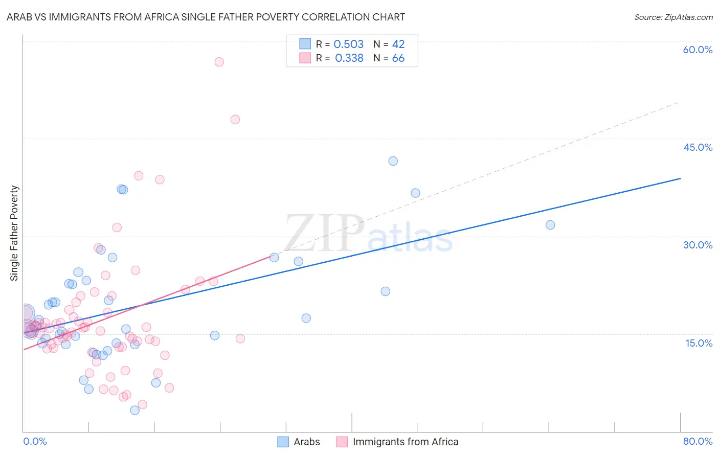 Arab vs Immigrants from Africa Single Father Poverty