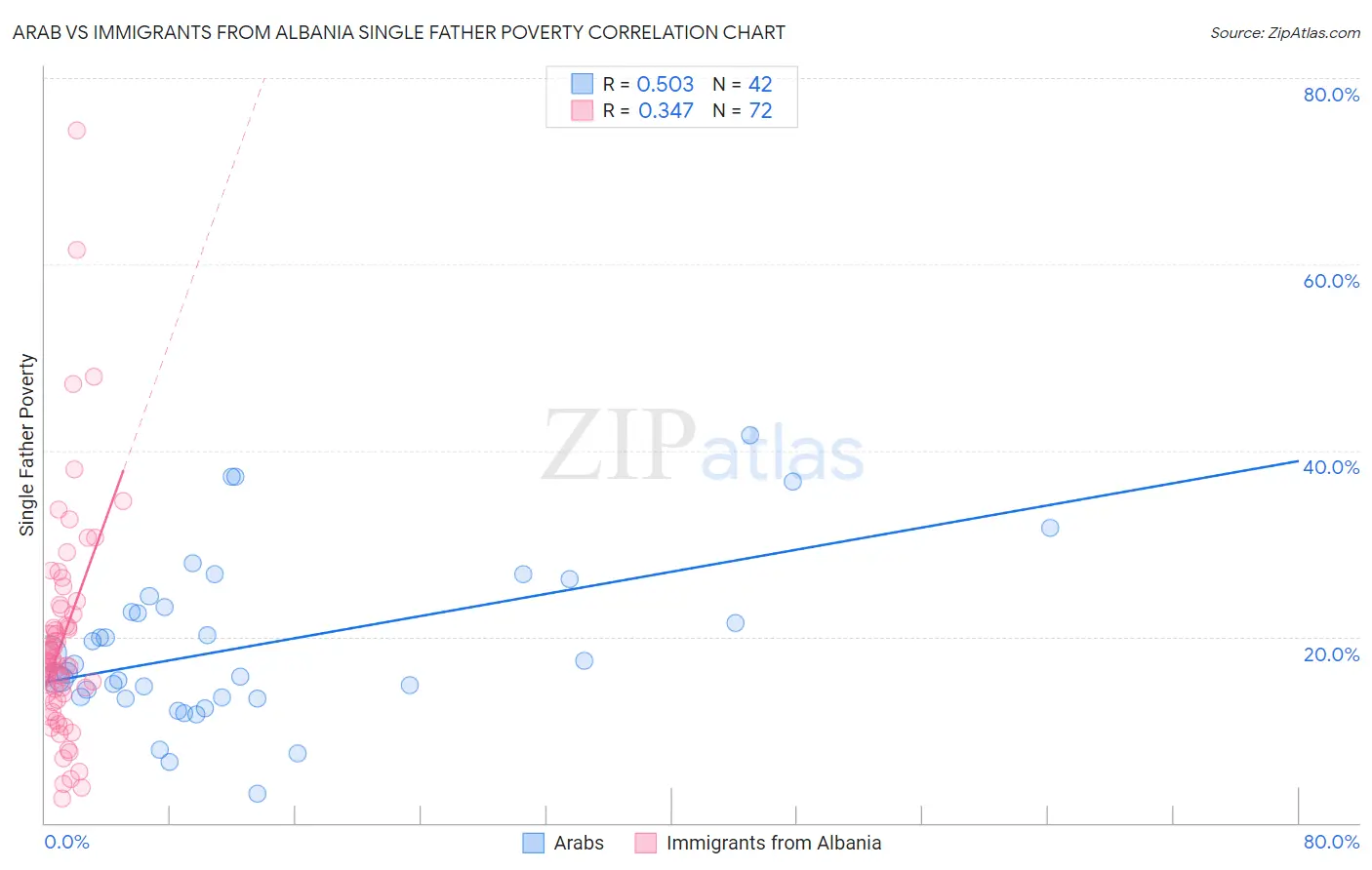Arab vs Immigrants from Albania Single Father Poverty
