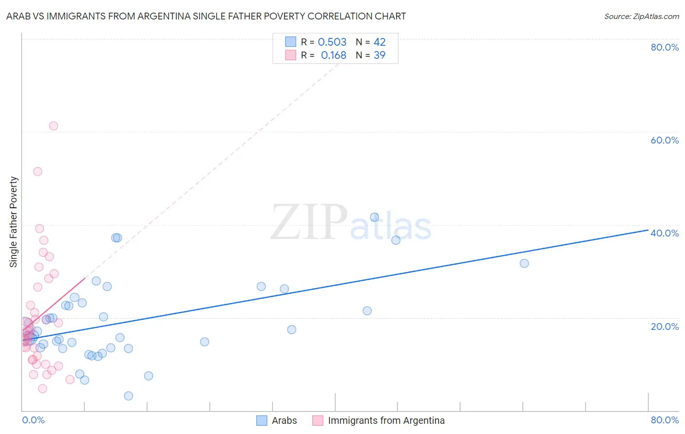 Arab vs Immigrants from Argentina Single Father Poverty