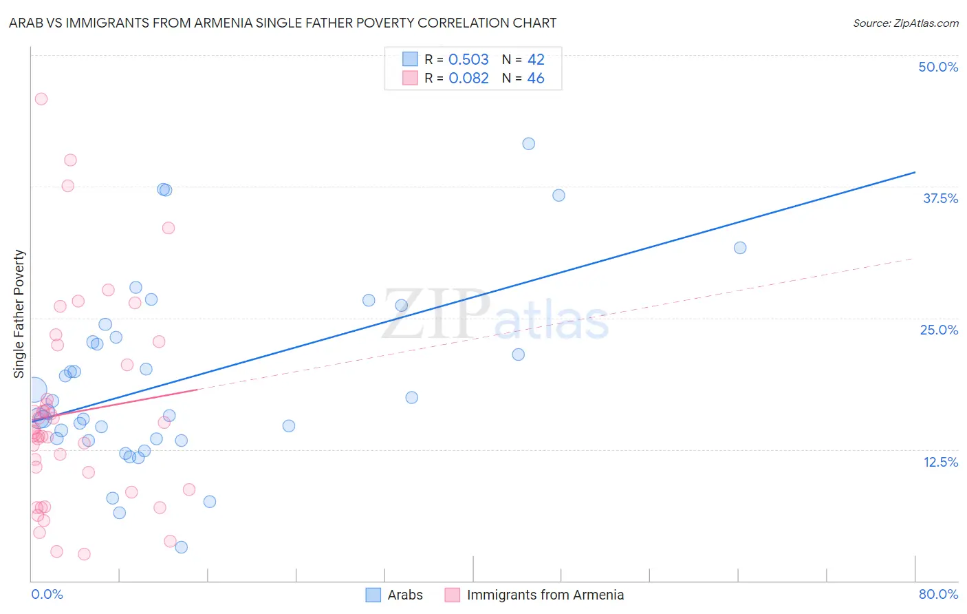 Arab vs Immigrants from Armenia Single Father Poverty