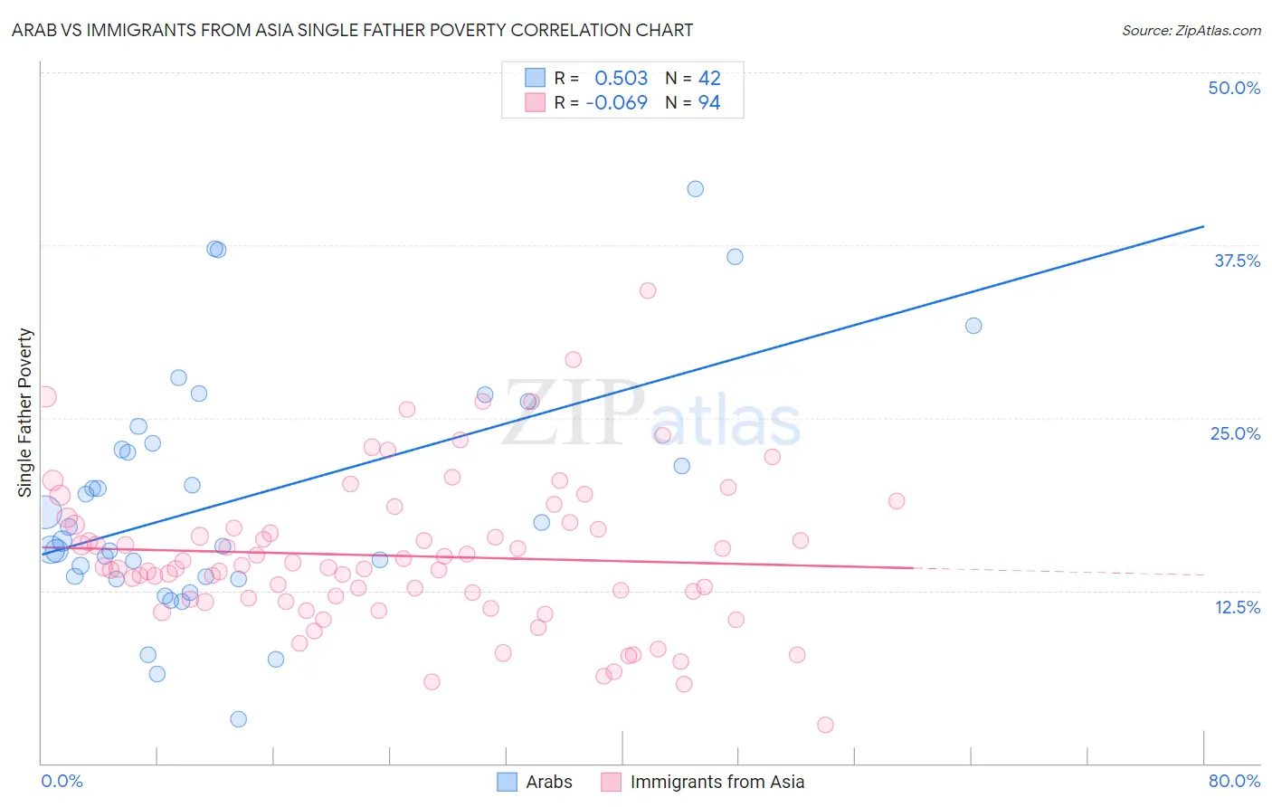 Arab vs Immigrants from Asia Single Father Poverty